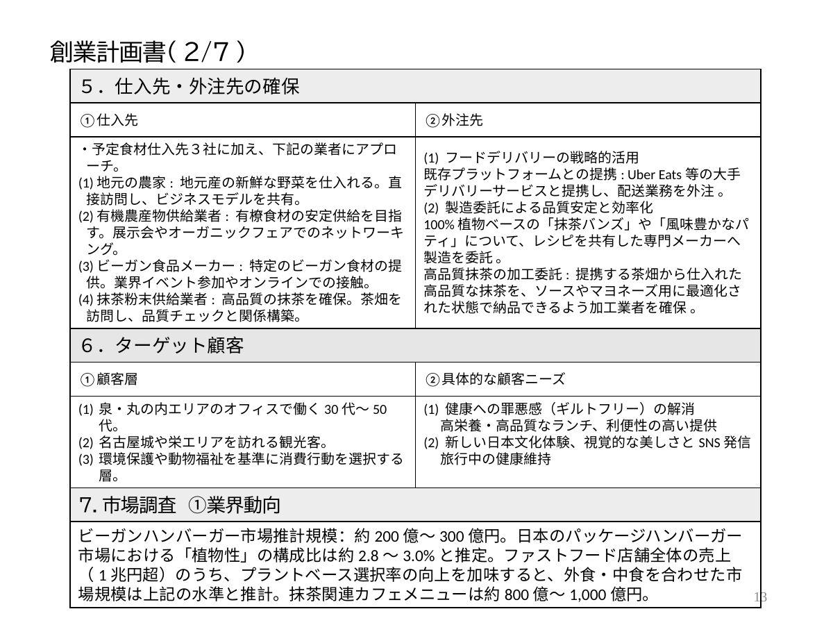 創業計画書(2/7)。5.仕入先・外注先の確保。 ①仕入先