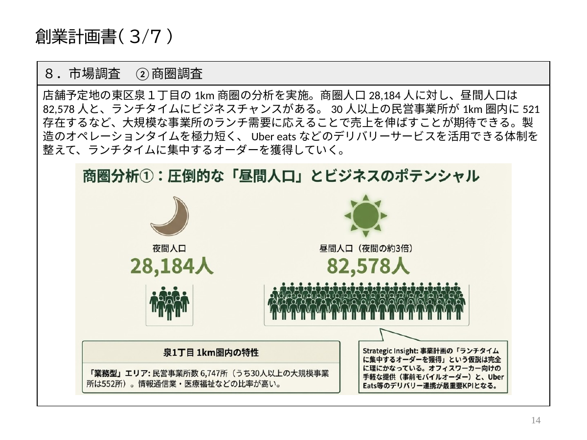 創業計画書(3/7)。8.市場調査 ②商圏調査。 店舗予定地の東区泉1丁目の1km商圏の分析を実施。商圏人口28,184人に対し、昼間人口は82,578人と、ランチタイムにビジネスチャンスがある。30人以上の民営事業所が1km圏内に521存在するなど、大規模な事業所のランチ需要に応えることで売上を伸ばすことが期待できる。製造のオペレーションタイムを極力短く、Uber eatsなどのデリバリーサービスを活用できる体制を整えて、ランチタイム