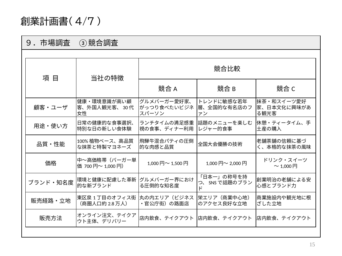 創業計画書(4/7)。9.市場調査 ③競合調査。 項 目