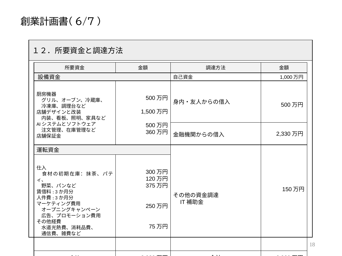 創業計画書(6/7)。12.所要資金と調達方法。 所要資金
