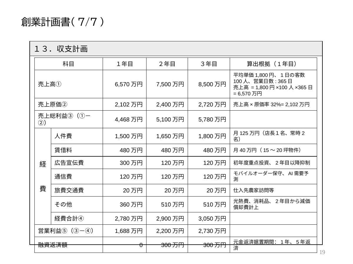 創業計画書(7/7)。13.収支計画。 科目