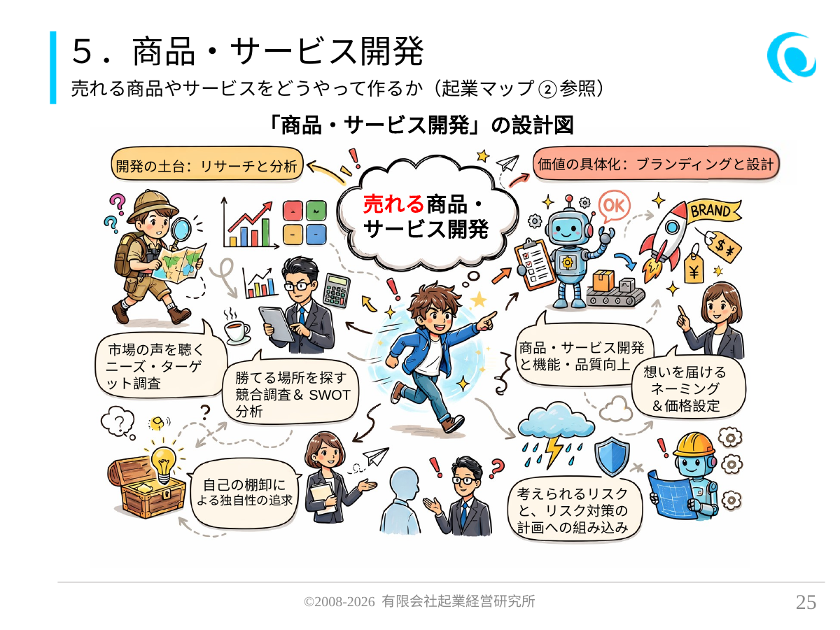 5.商品・サービス開発。売れる商品やサービスをどうやって作るか(起業マップ②参照)。 考えられるリスクと、リスク対策の 計画への組み込み