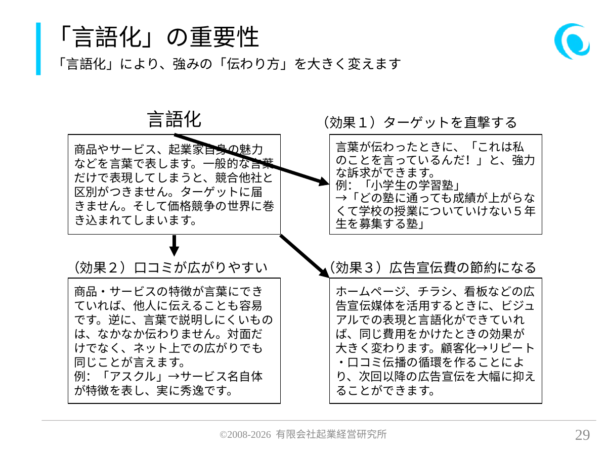 「言語化」の重要性。「言語化」により、強みの「伝わり方」を大きく変えます。 商品やサービス、起業家自身の魅力などを言葉で表します。一般的な言葉だけで表現してしまうと、競合他社と区別がつきません。ターゲットに届きません。そして価格競争の世界に巻き込まれてしまいます。