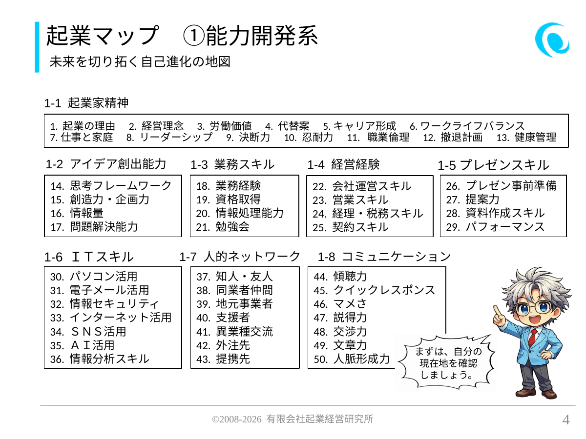 起業マップ ①能力開発系。未来を切り拓く自己進化の地図。 1-1 起業家精神