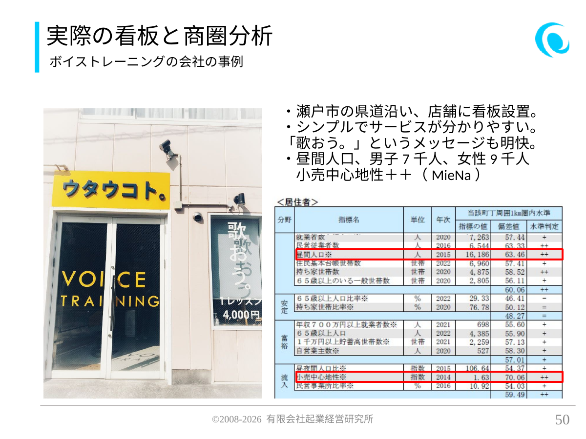 実際の看板と商圏分析。ボイストレーニングの会社の事例。 ・瀬戸市の県道沿い、店舗に看板設置。 ・シンプルでサービスが分かりやすい。「歌おう。」というメッセージも明快。 ・昼間人口、男子7千人、女性9千人 小売中心地性++(MieNa)