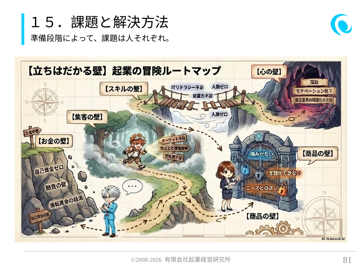 15.課題と解決方法。準備段階によって、課題は人それぞれ。